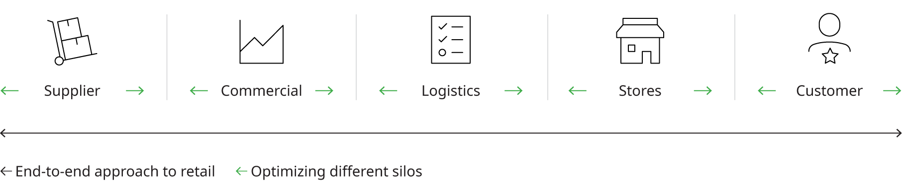 Chart that shows objective of optimizing value across the entire organization